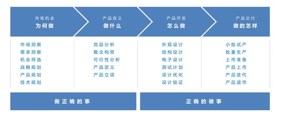 硬件產(chǎn)品從市場機會到上市 技術開發(fā)流程全解析