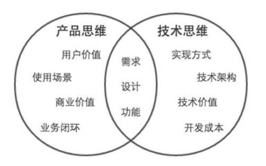 產(chǎn)品經(jīng)理想進大廠需具備的技術開發(fā)技能解析